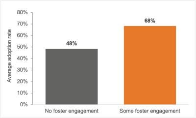 Chart showing adoption rates jump to 68% with foster engagement